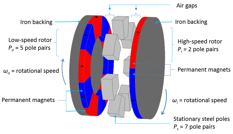 Axial magnetic gear schematic 用 COMSOL Multiphysics 模擬磁齒輪