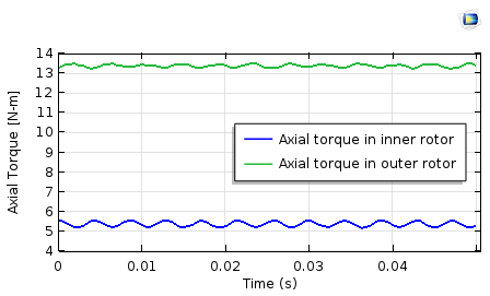 Axial torque profile plot 用 COMSOL Multiphysics 模擬磁齒輪