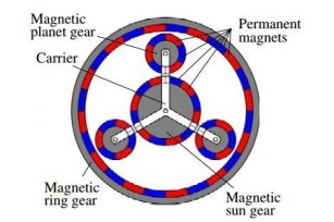 磁性齒輪如何工作？